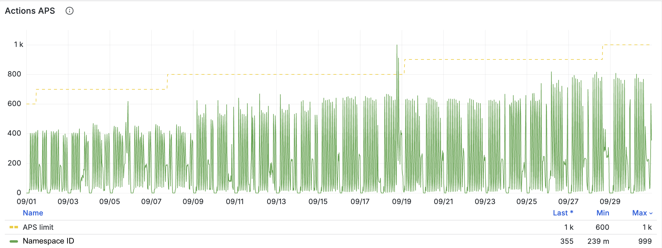 Usage graph showing increasing APS usage for one month, with occasional spikes, and a rising APS limit